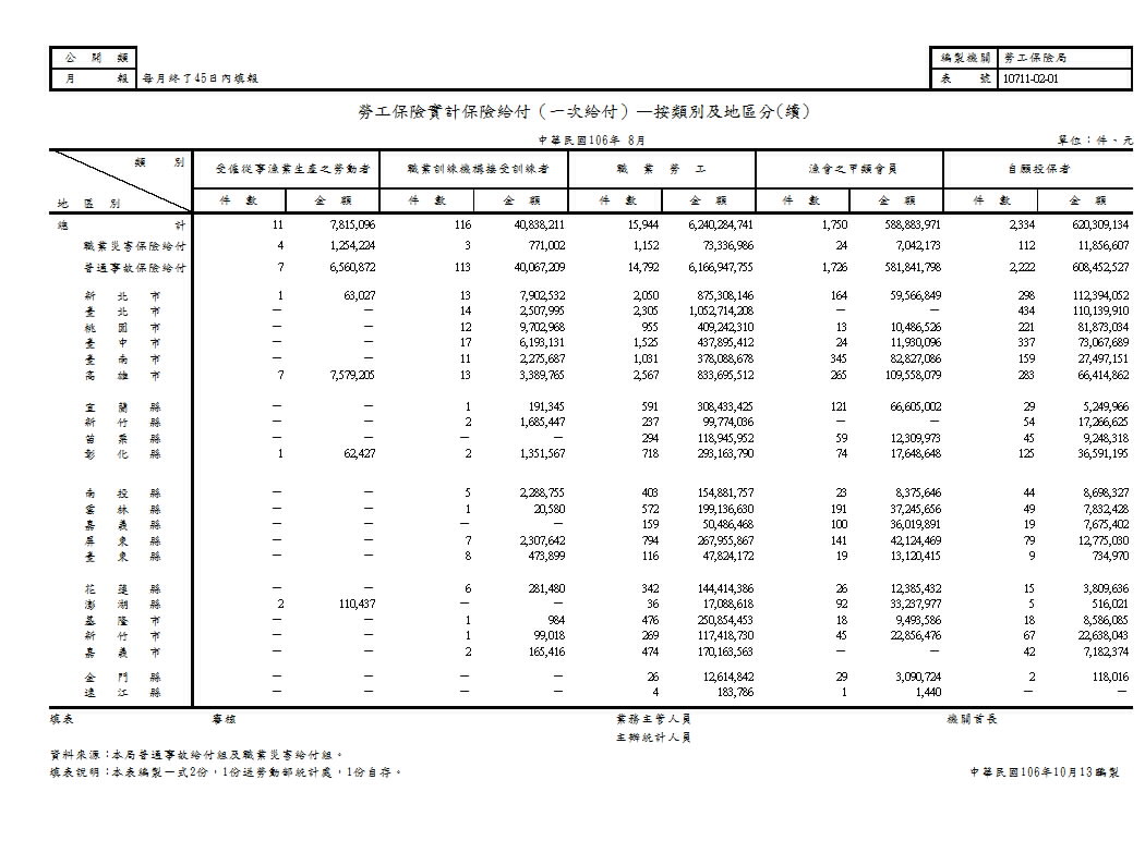勞工保險實計保險給付（一次給付）—按類別及地區分第2頁圖表